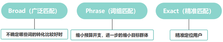 亚马逊PPC广告如何优化？知道这几点就够了相关图片1