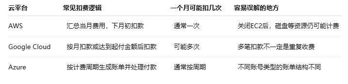 AWS、Google Cloud和Azure怎么扣费？三大云平台账单一次讲清相关图片1