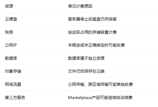 AWS、Google Cloud和Azure怎么扣费？三大云平台账单一次讲清相关图片2